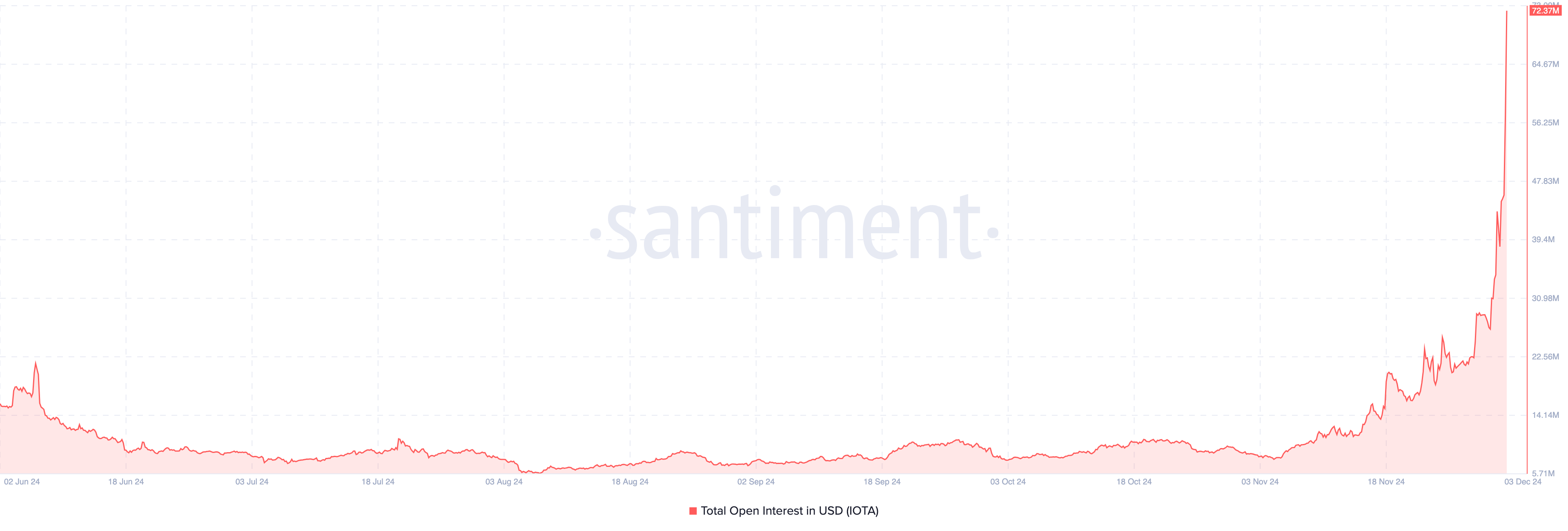 Aumento dell'open interest di IOTA