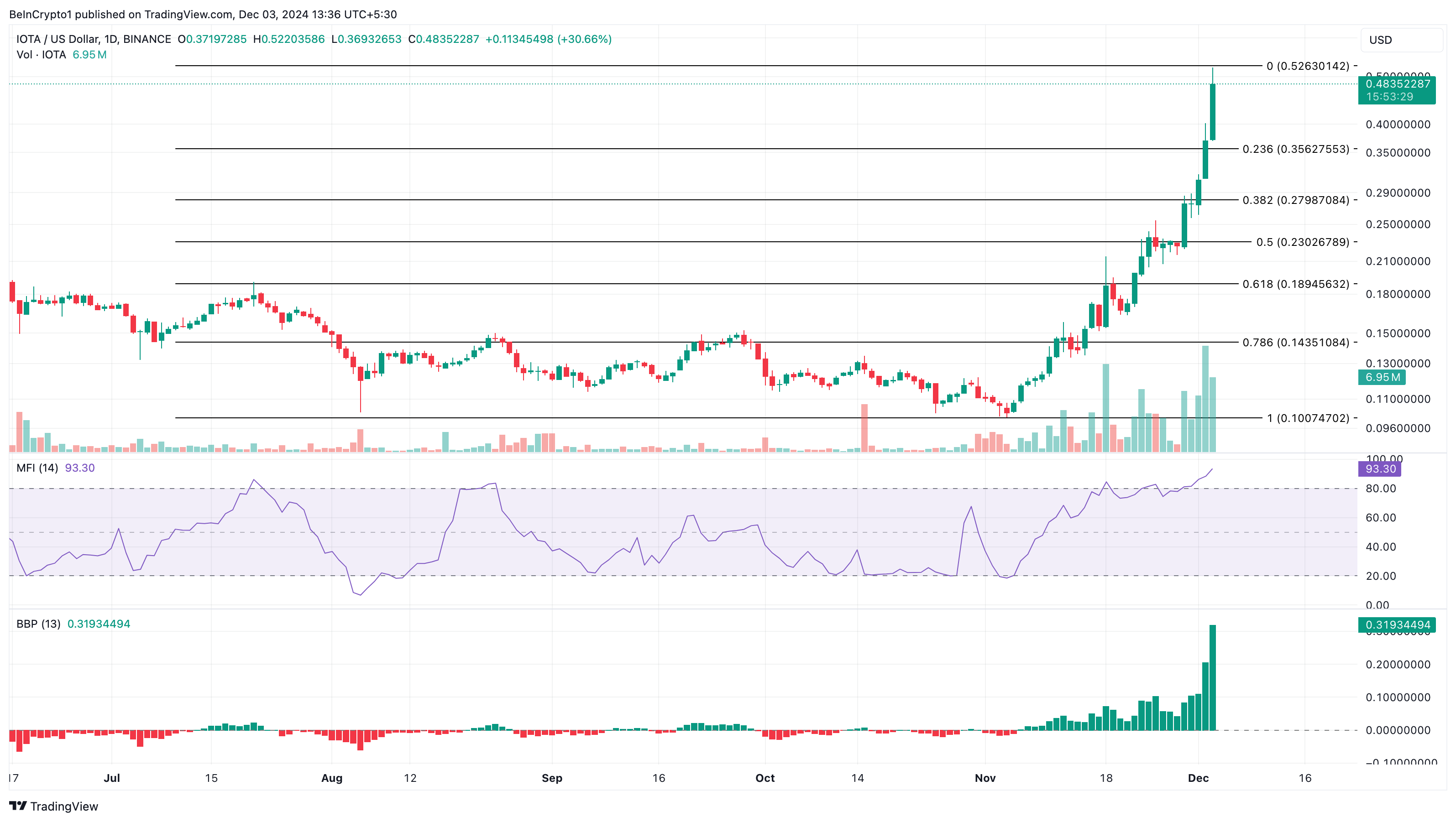 Analisi del prezzo di IOTA