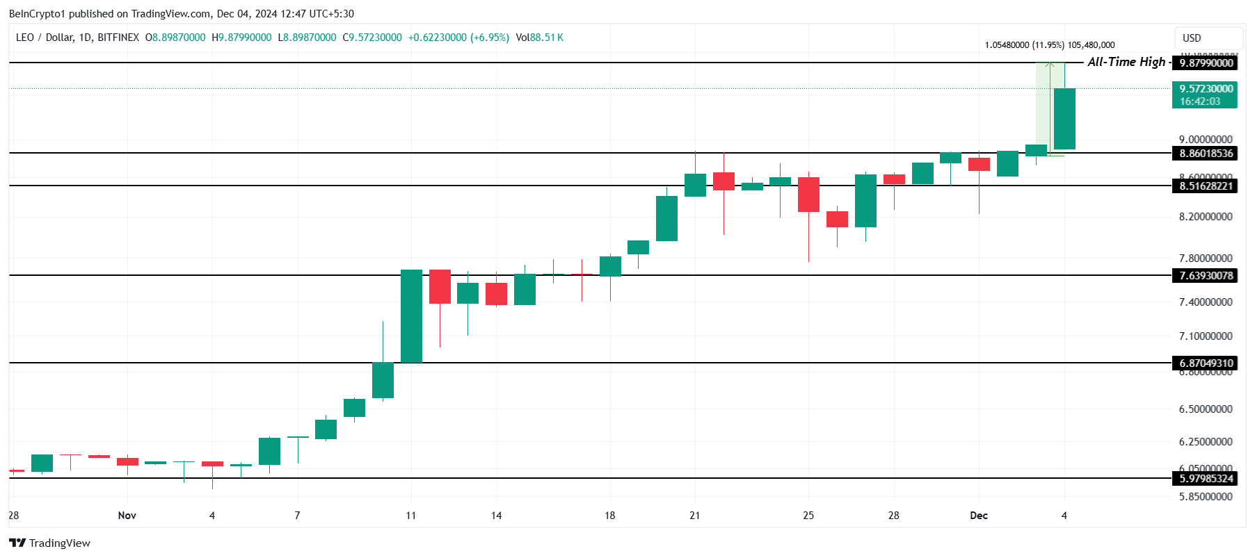 LEO Price Analysis.