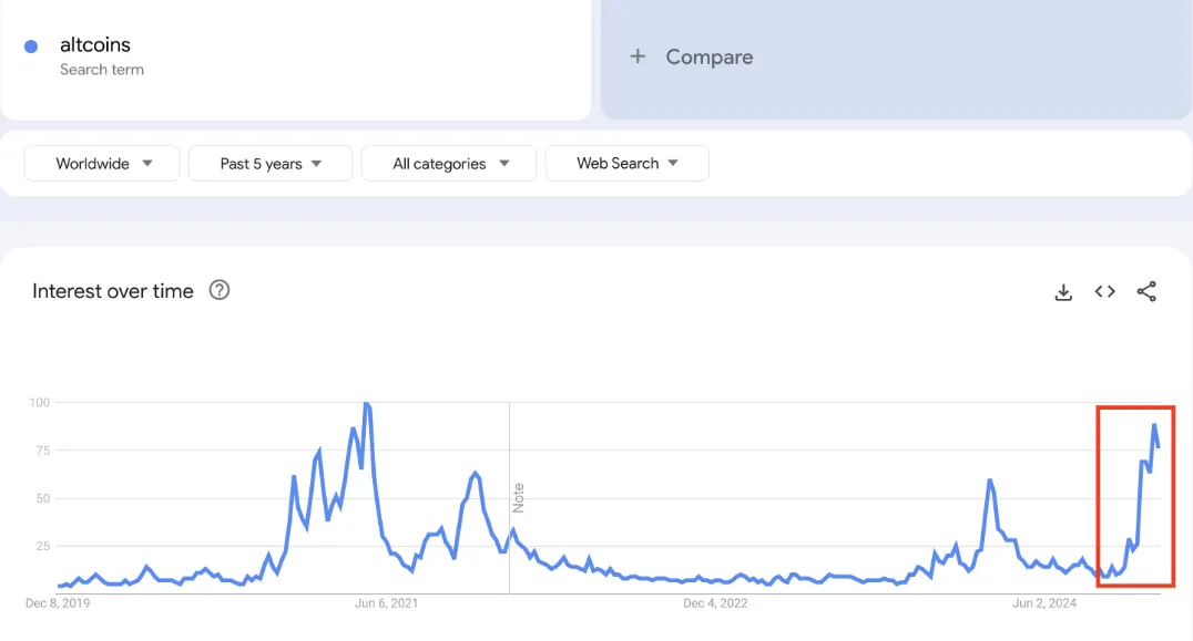 Aumento dei volumi di ricerca su Google per le altcoin