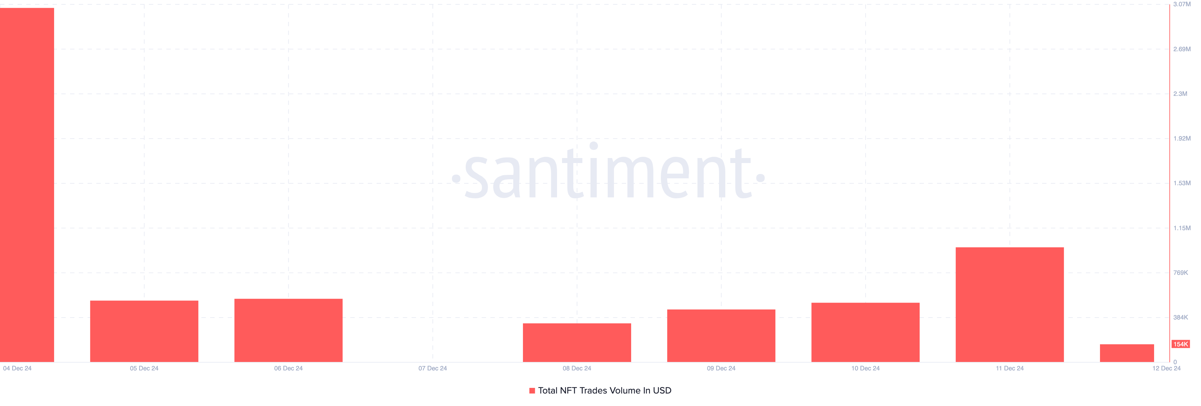 Volume di scambio NFT di Magic Eden