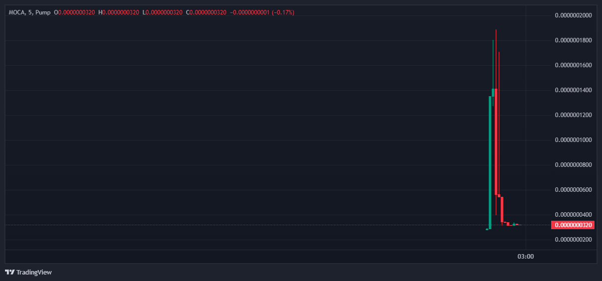 Fluttuazioni di Prezzo del Falso Token ANIMOCA. Fonte: pump.fun