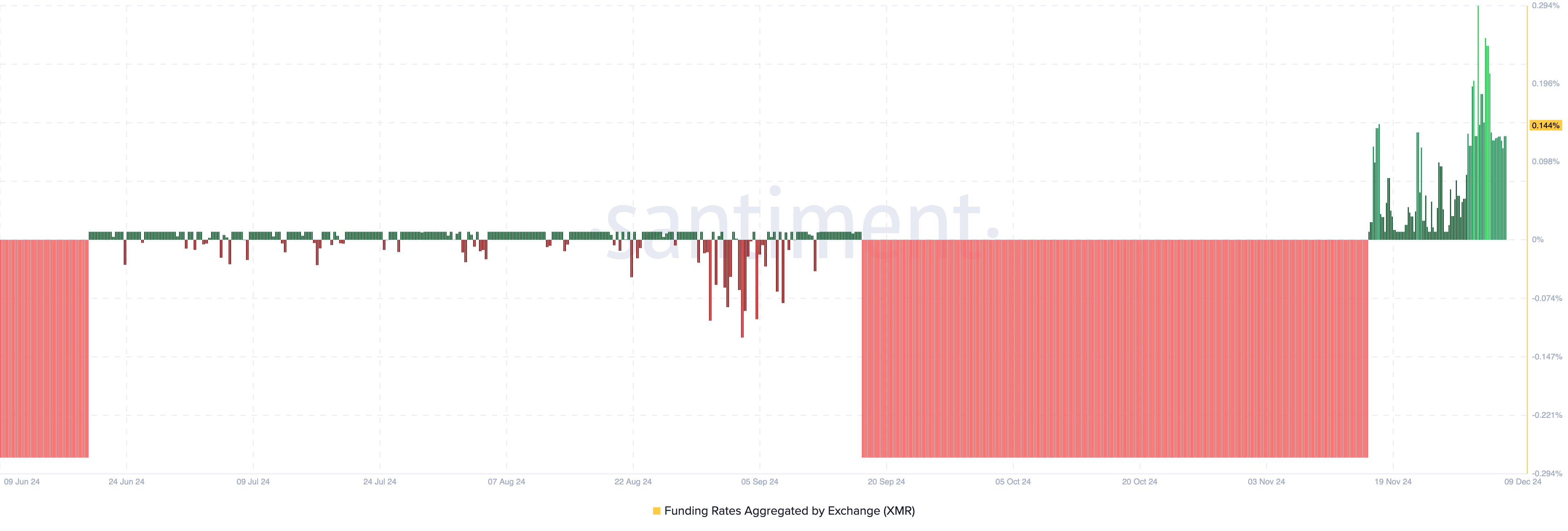 Trader XMR rialzisti