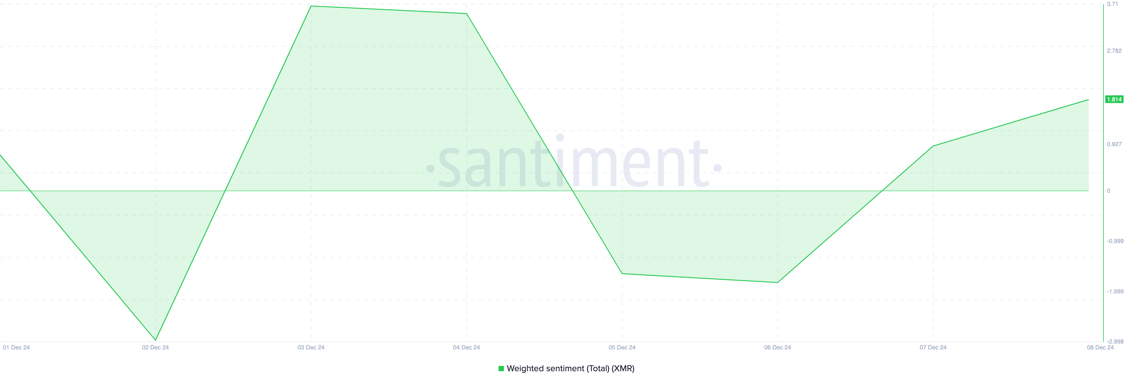 Sentiment rialzista Monero (XMR)