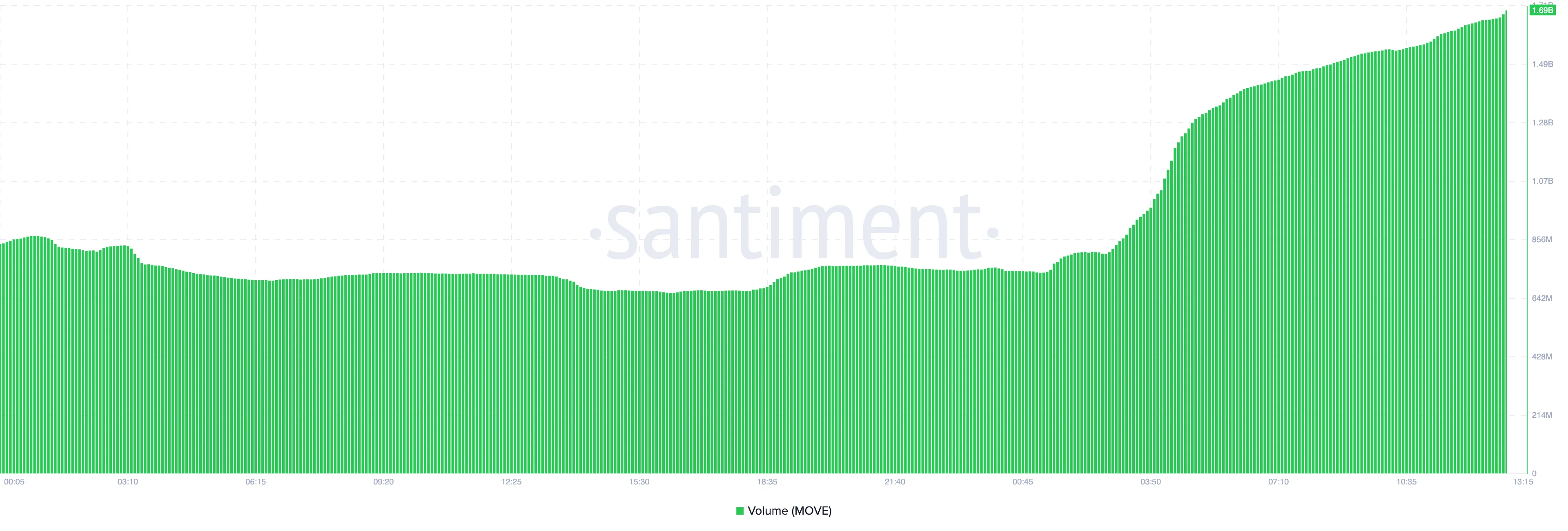 Volume del token Movement
