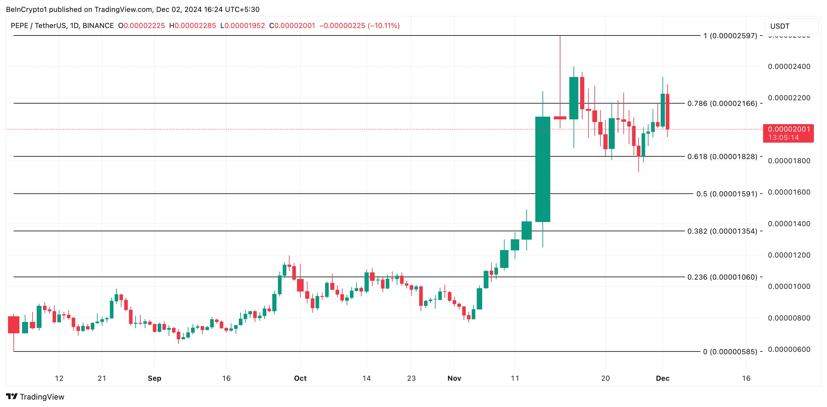 PEPE Price Analysis.