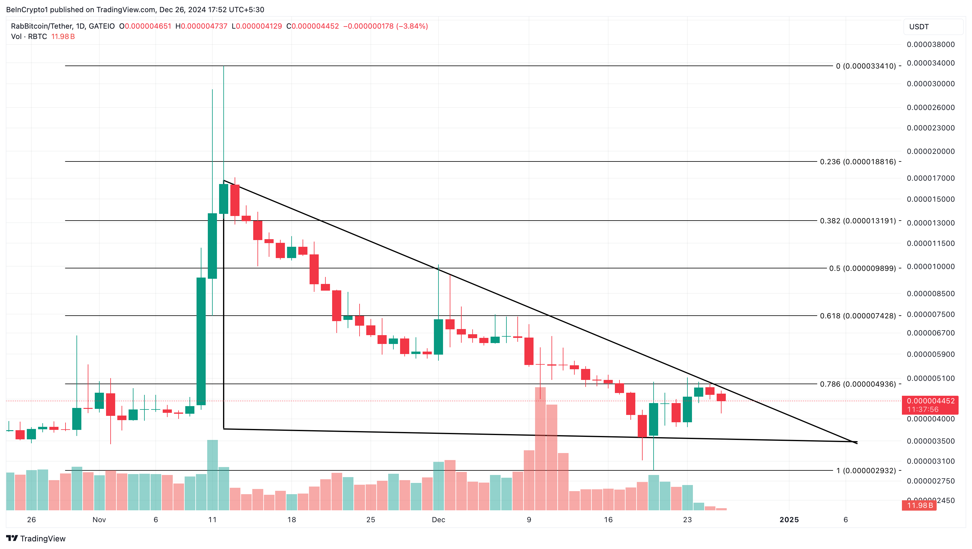Analisi del prezzo di RBTC