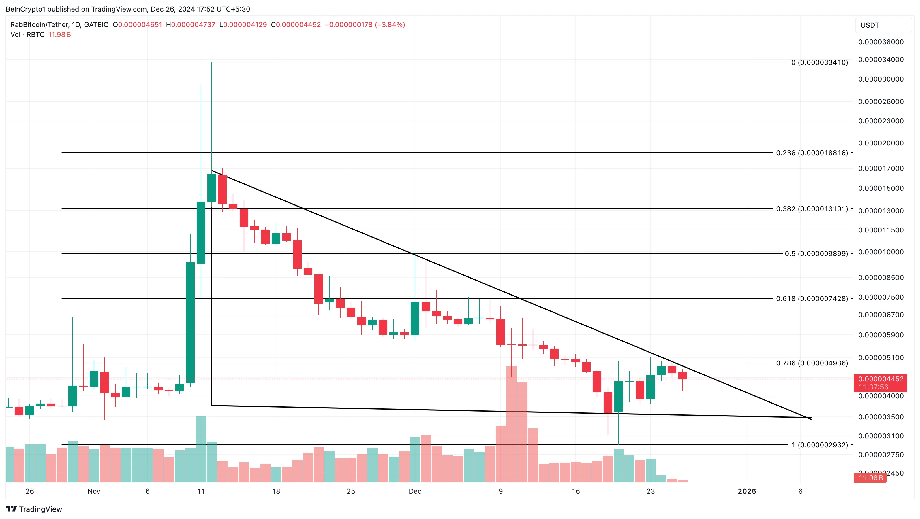 Analisi del prezzo di RBTC