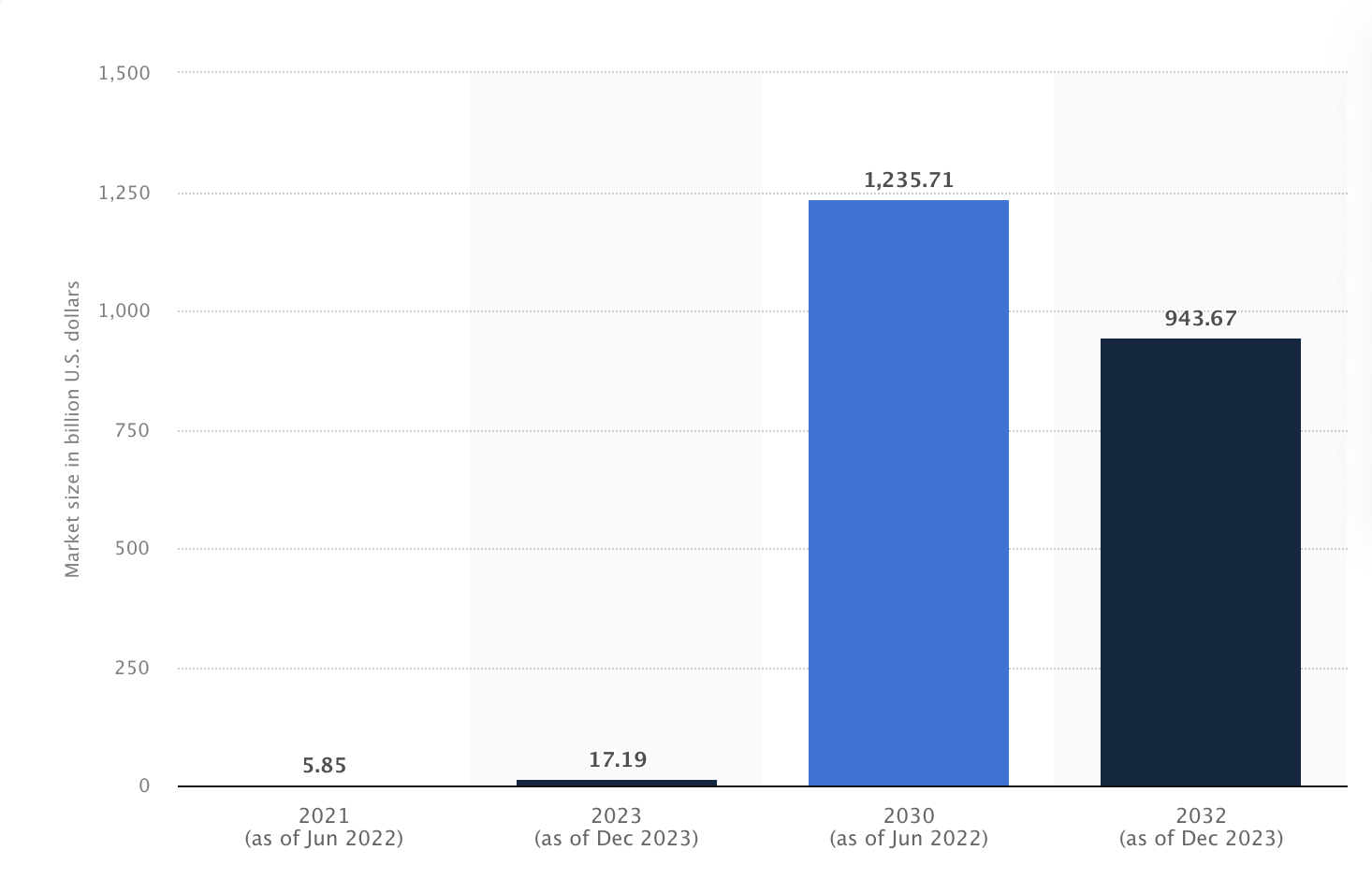 Previsione della tecnologia blockchain fino al 2032.