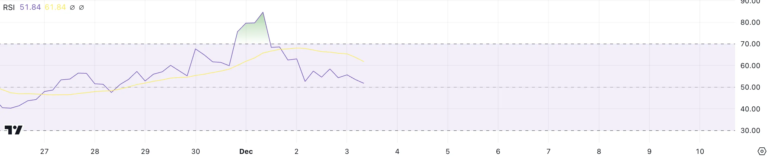 SHIB RSI.