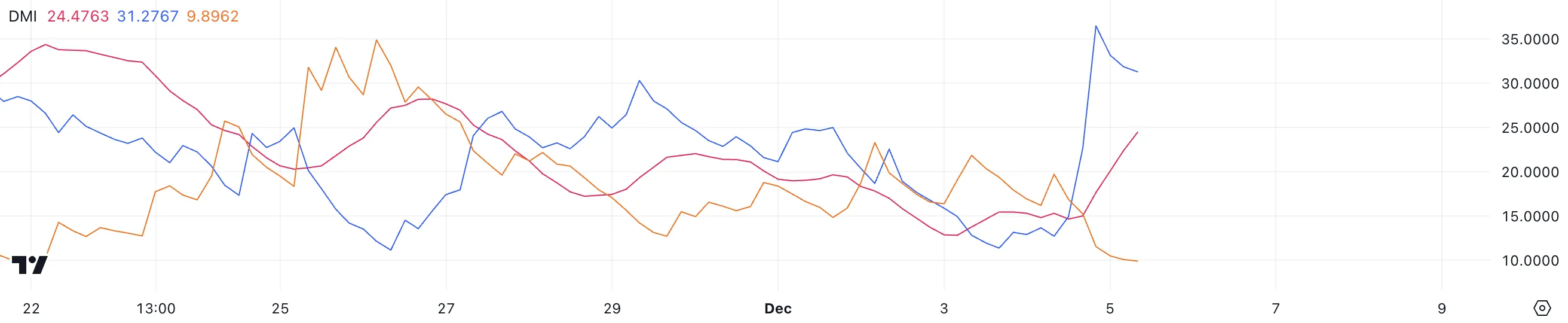 BTC DMI.