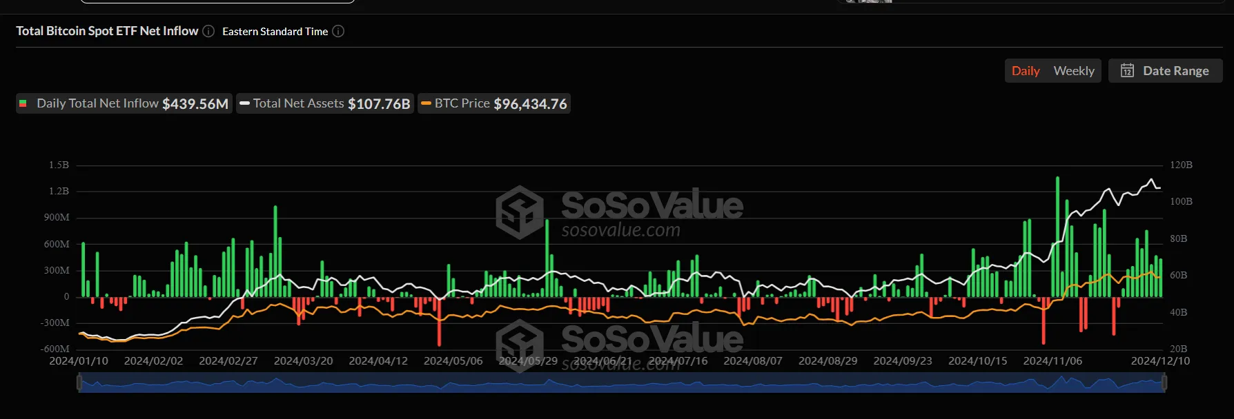Grafico degli afflussi giornalieri degli ETF Bitcoin spot USA