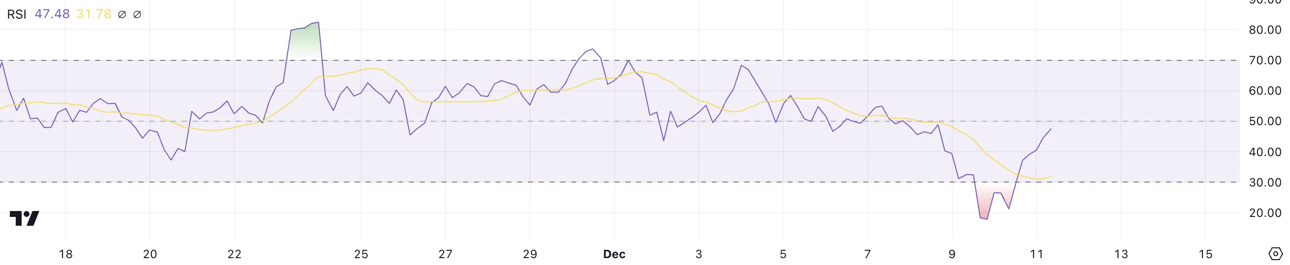 TON RSI.