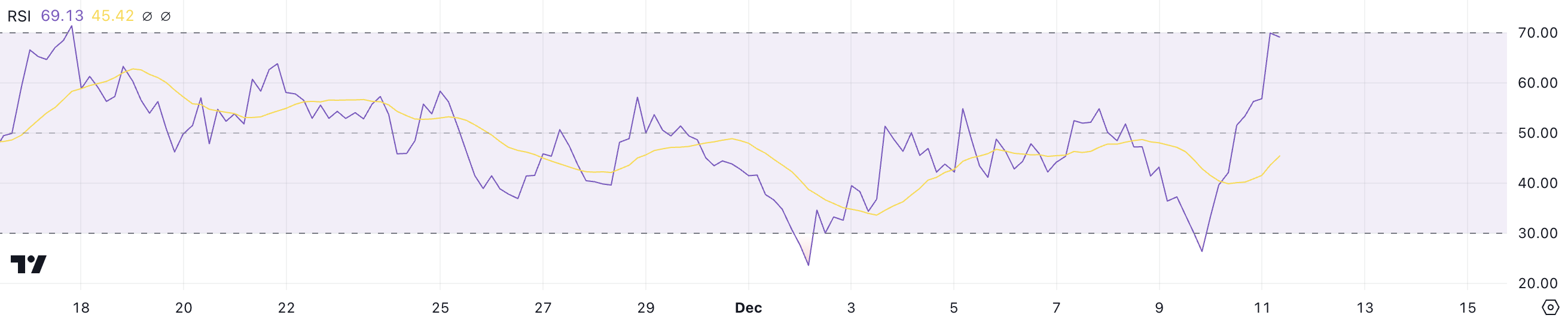 RSI di RAY.