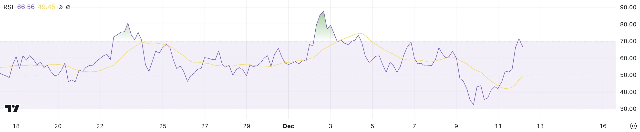 RSI di LINK.