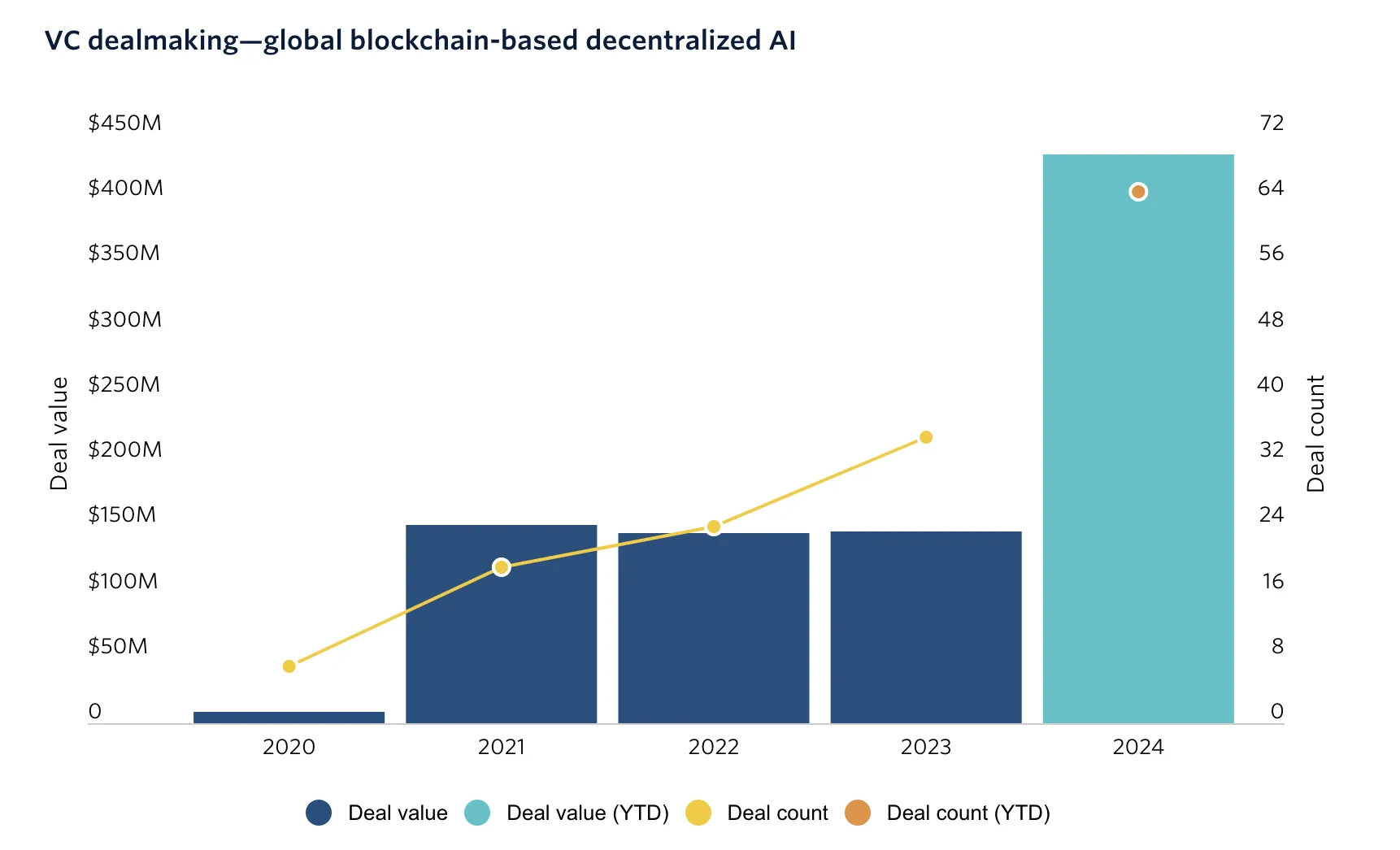 Finanziamenti AI Decentralizzata, 2020 a 2024.