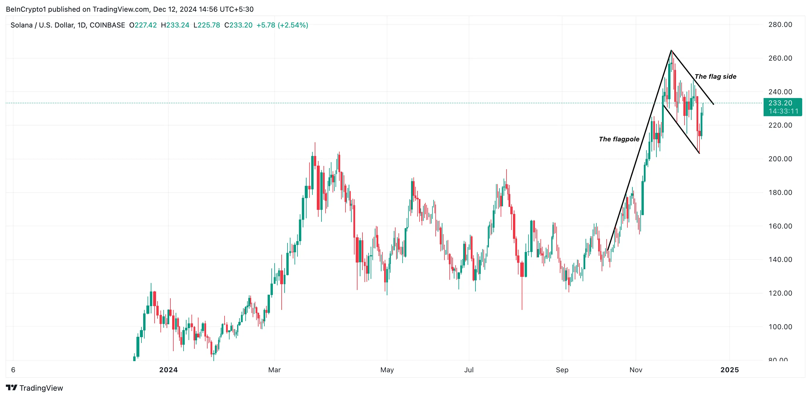 SOL Bullish Flag Pattern