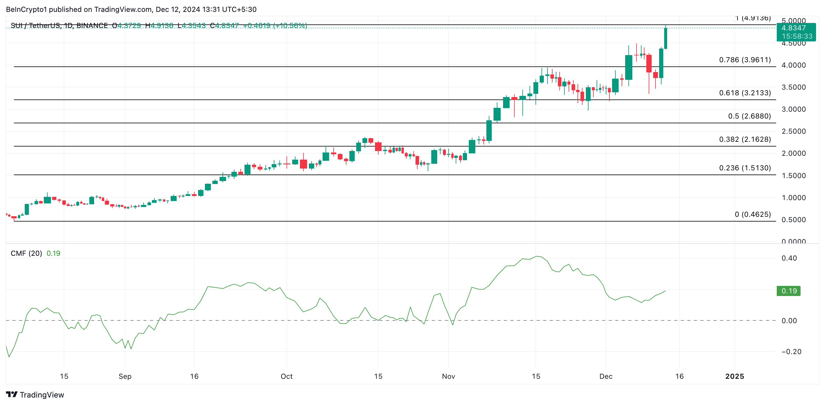 SUI Price Analysis.