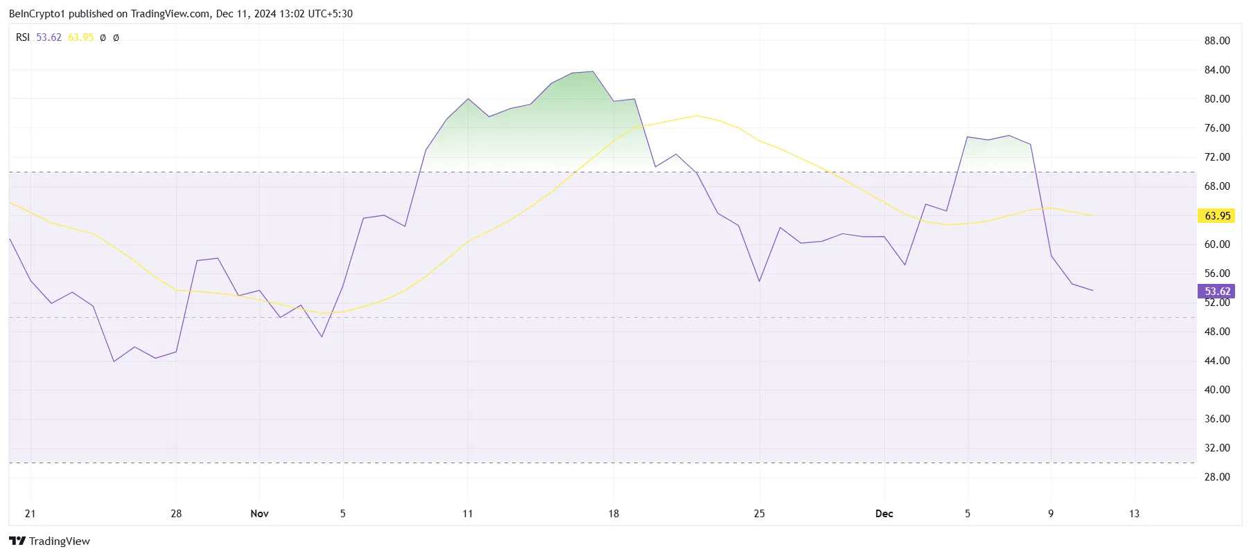 SUI RSI