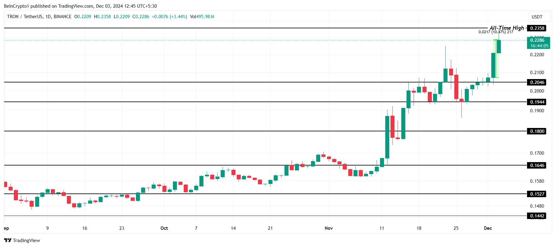 Analisi del prezzo di TRX.