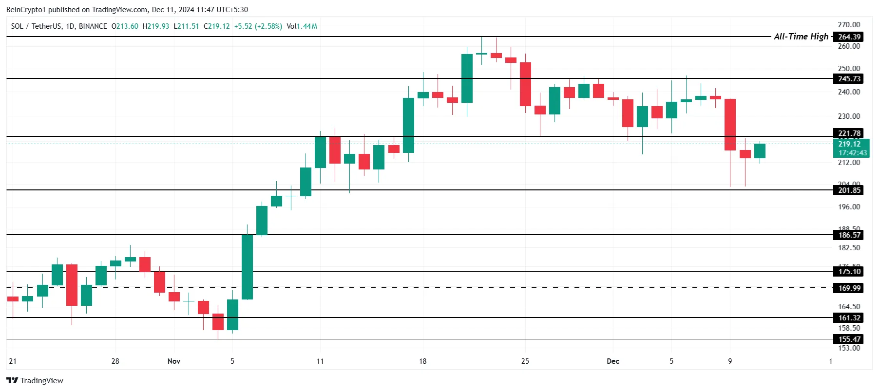 Solana Price Analysis.
