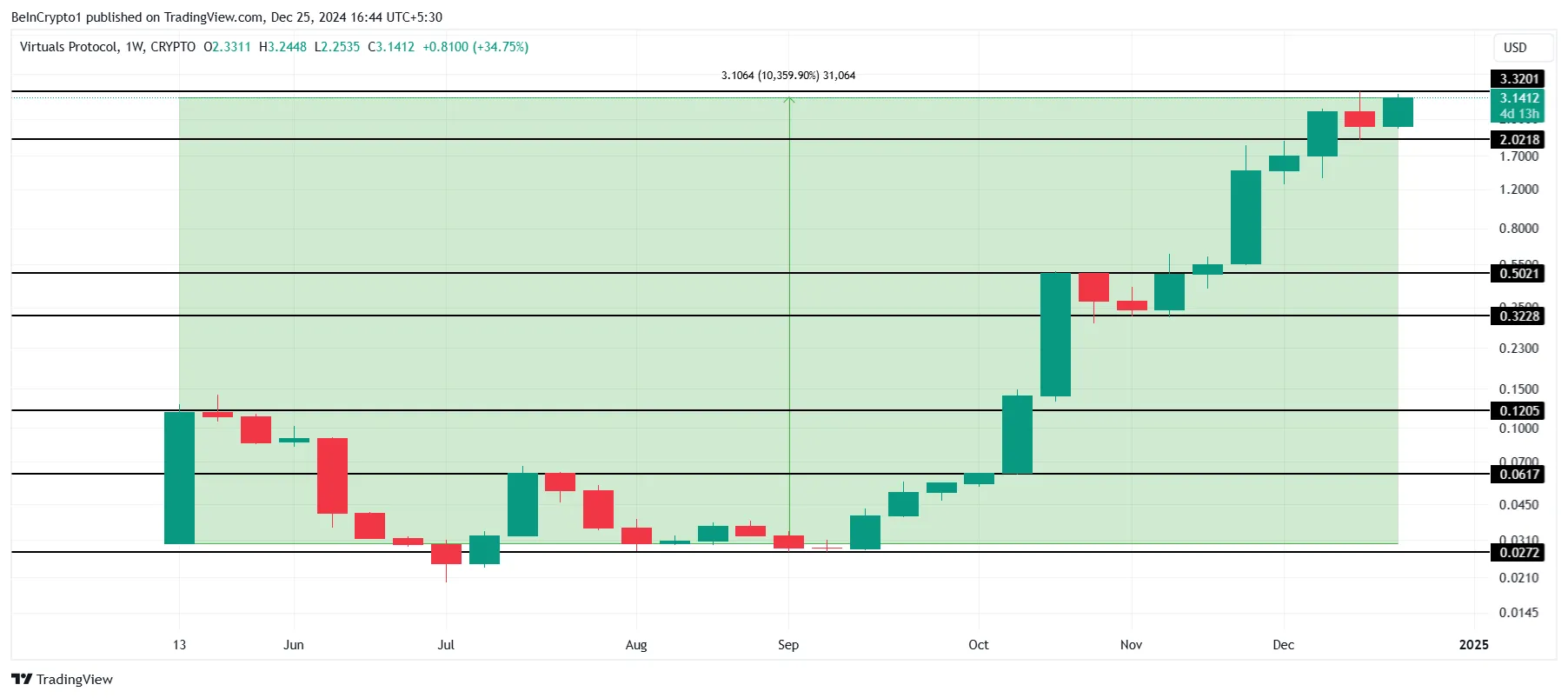 VIRTUAL Price Analysis.