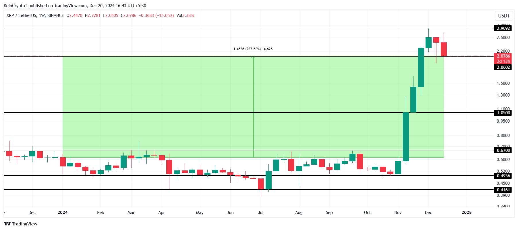 Analisi del prezzo di XRP.
