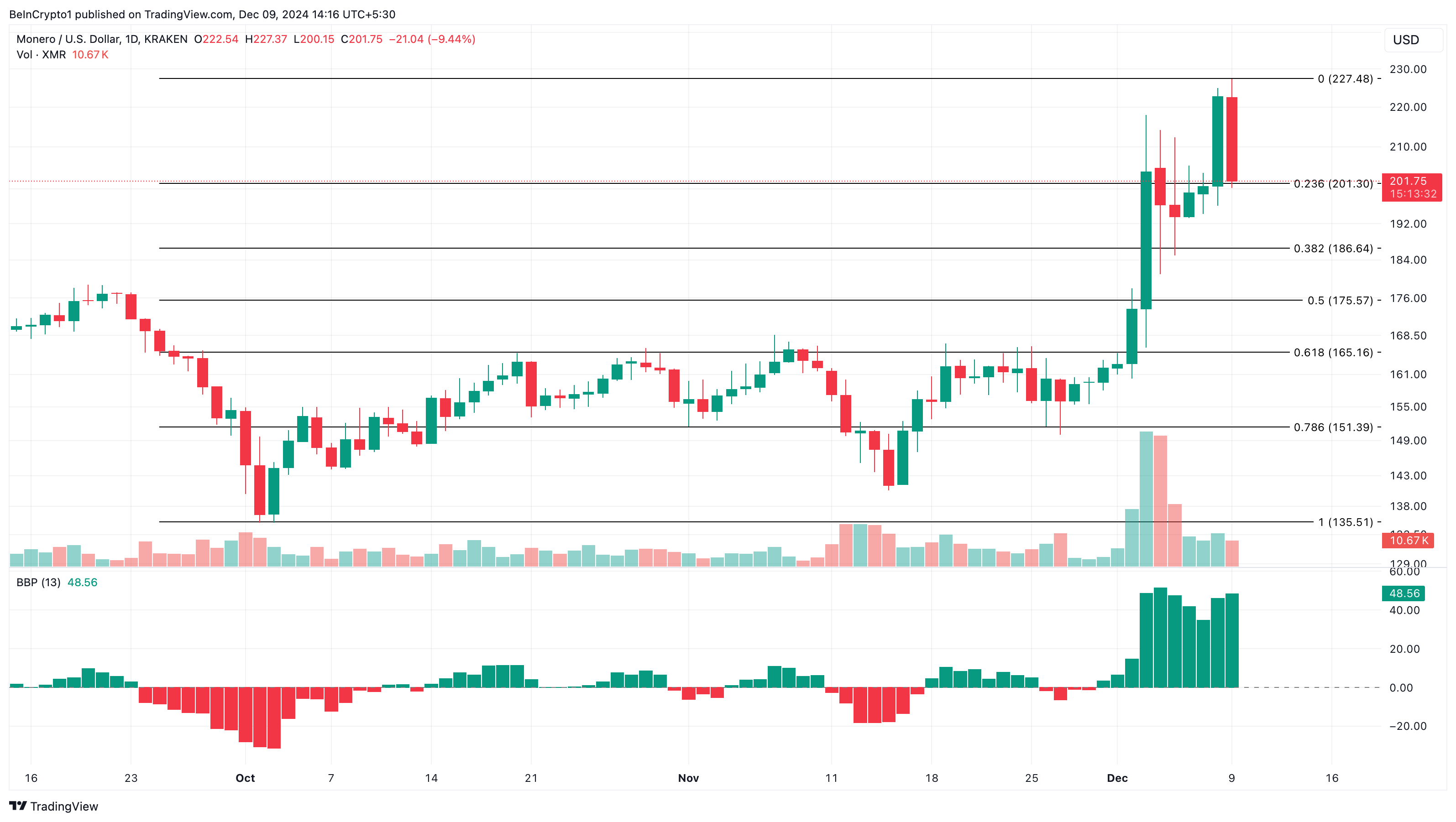 Analisi del prezzo XMR