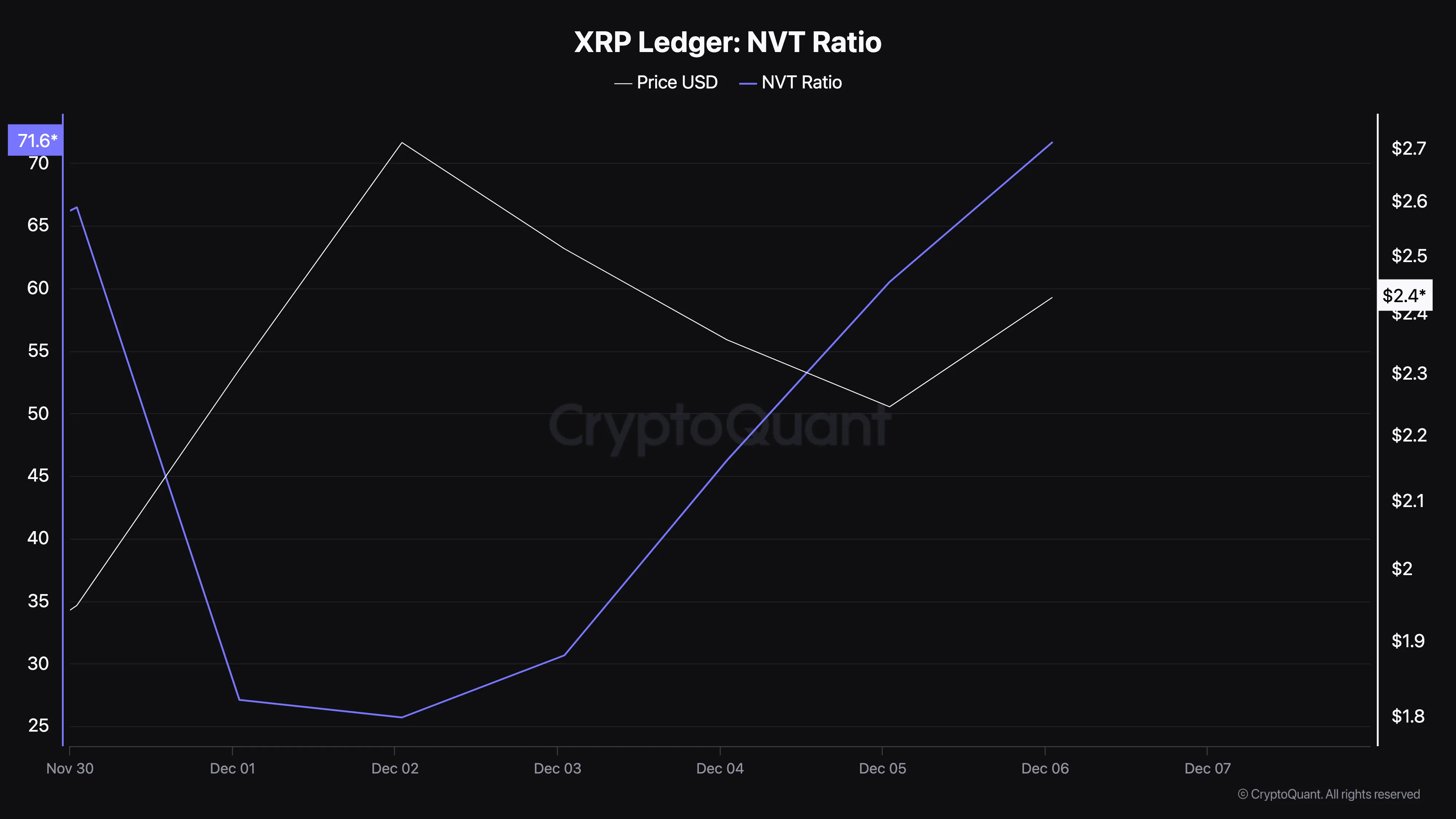 XRP prezzo sopravvalutato