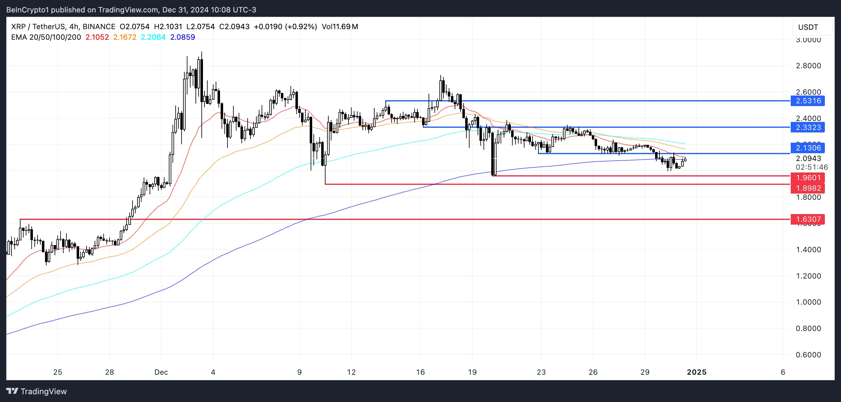 Analisi del prezzo di XRP.