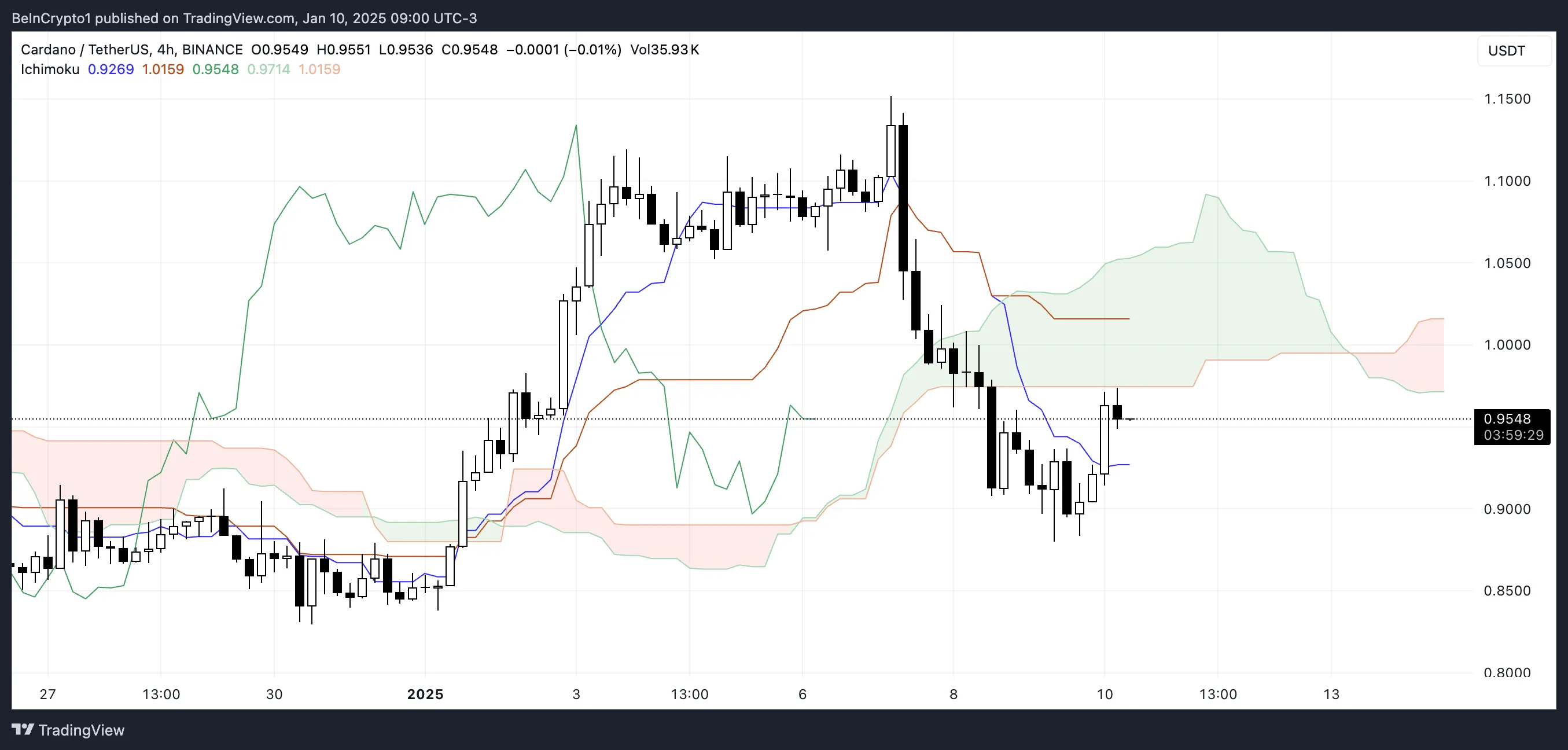 Nuvola Ichimoku ADA.