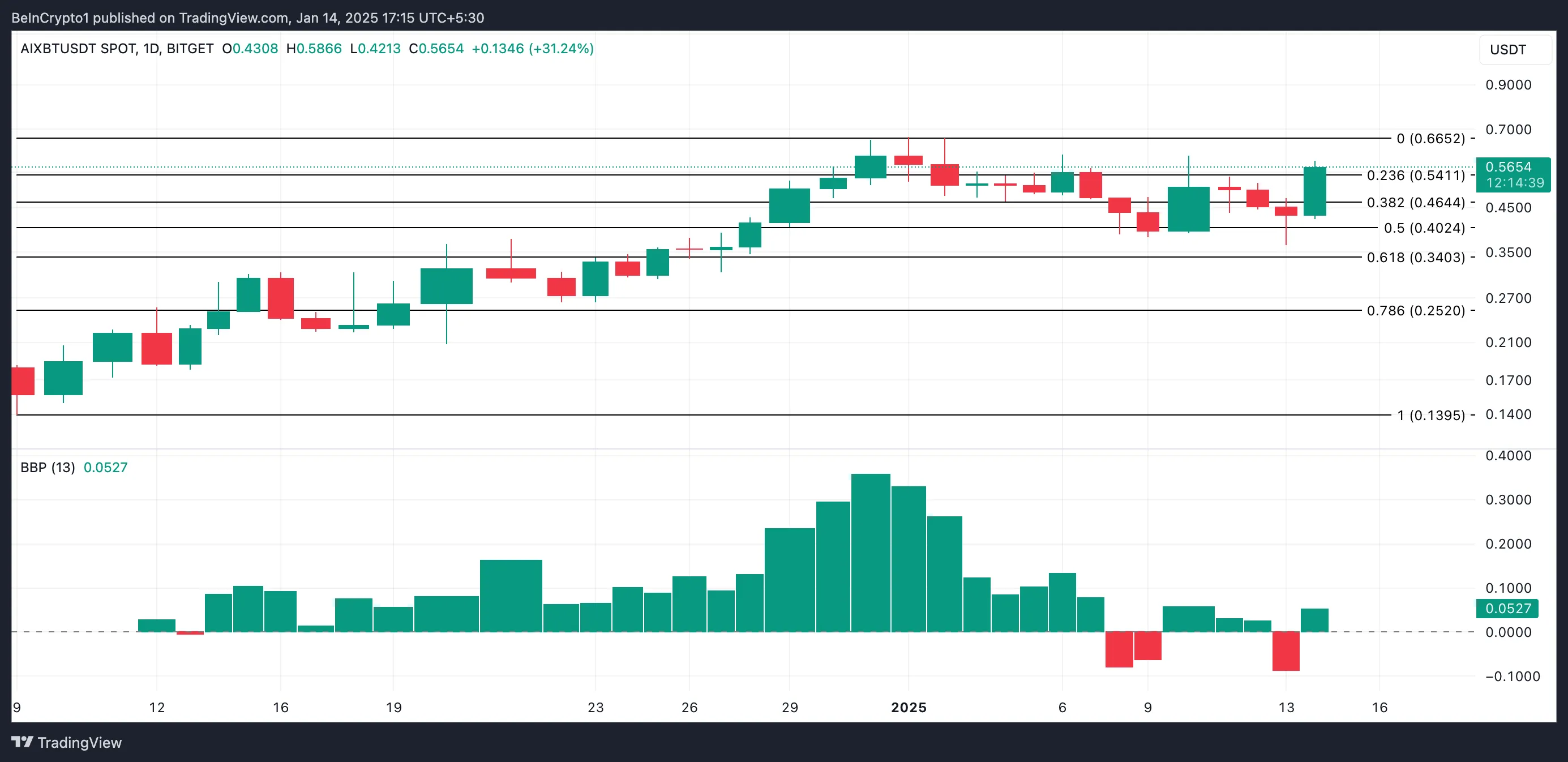 Analisi del prezzo di AIXBT