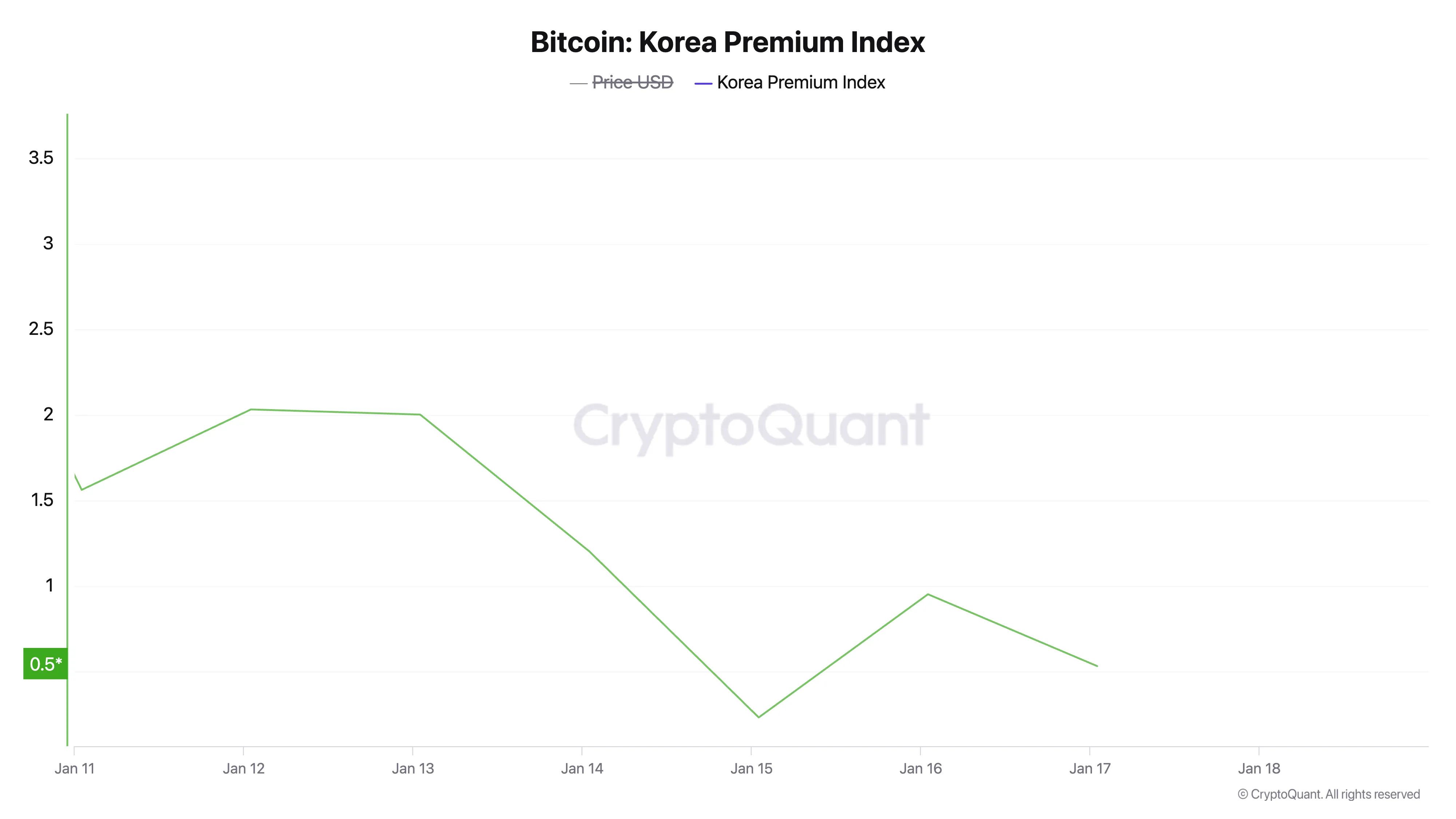 BTC Korea Premium Index.