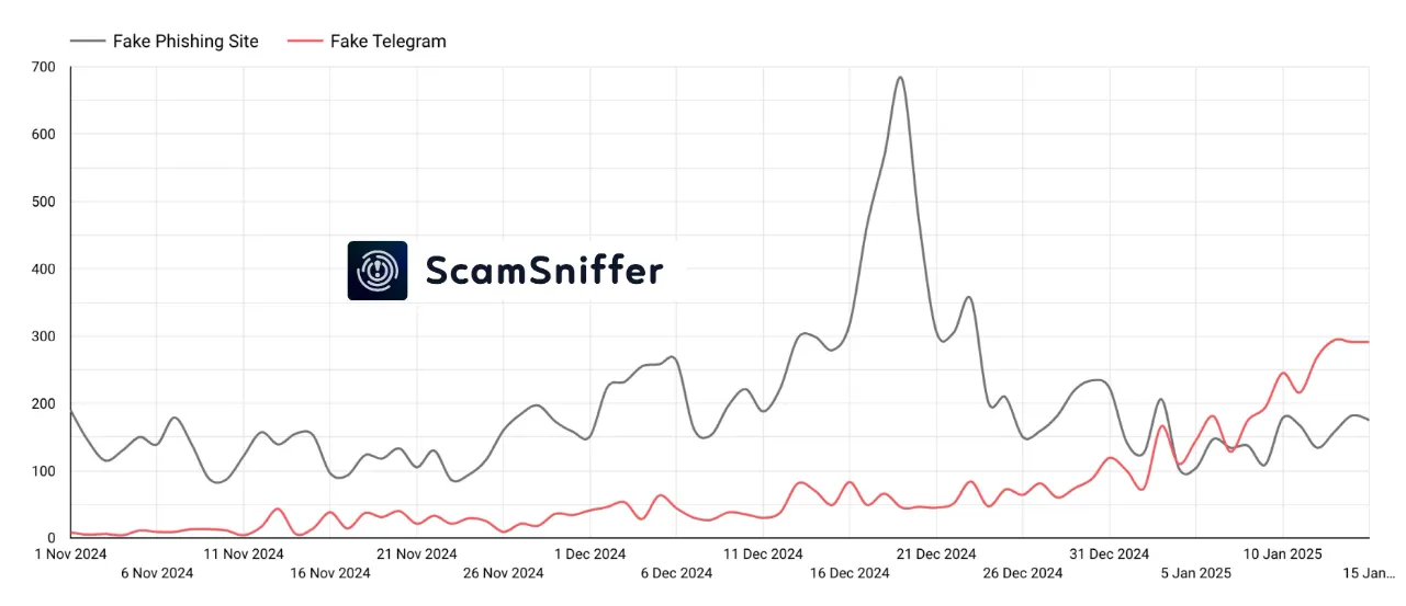 Truffe Malware su Telegram vs Phishing Tradizionale