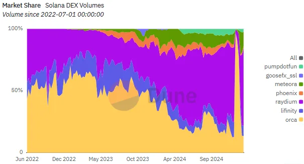 Volume DEX di Solana