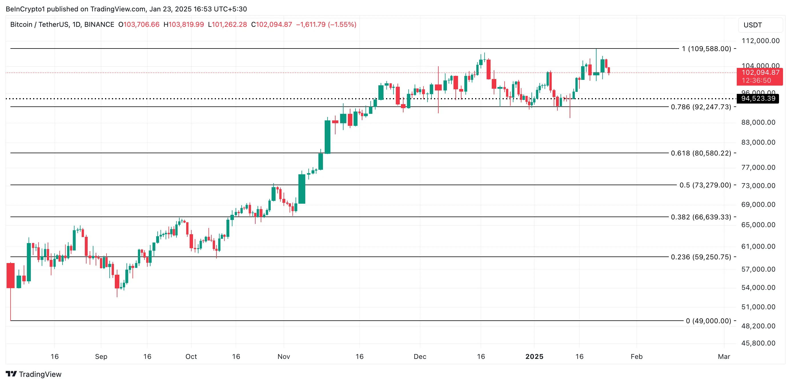 Analisi del prezzo di BTC.