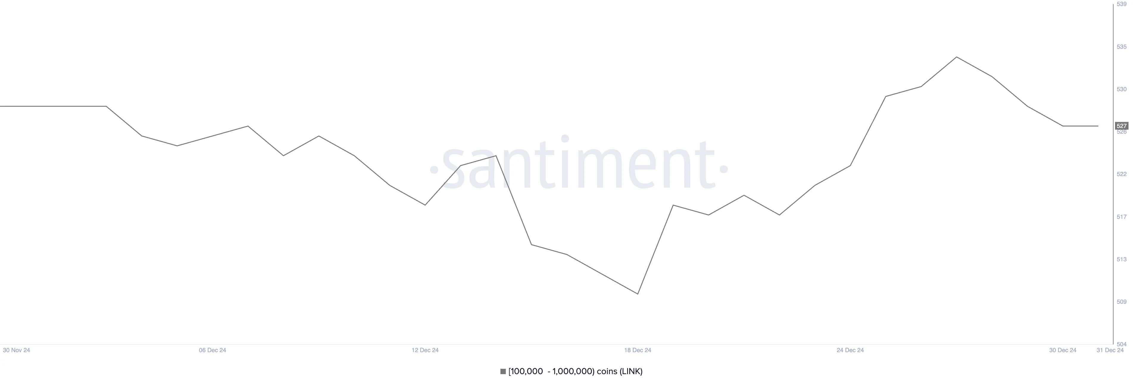Indirizzi che detengono tra 100.000 e 1.000.000 LINK.