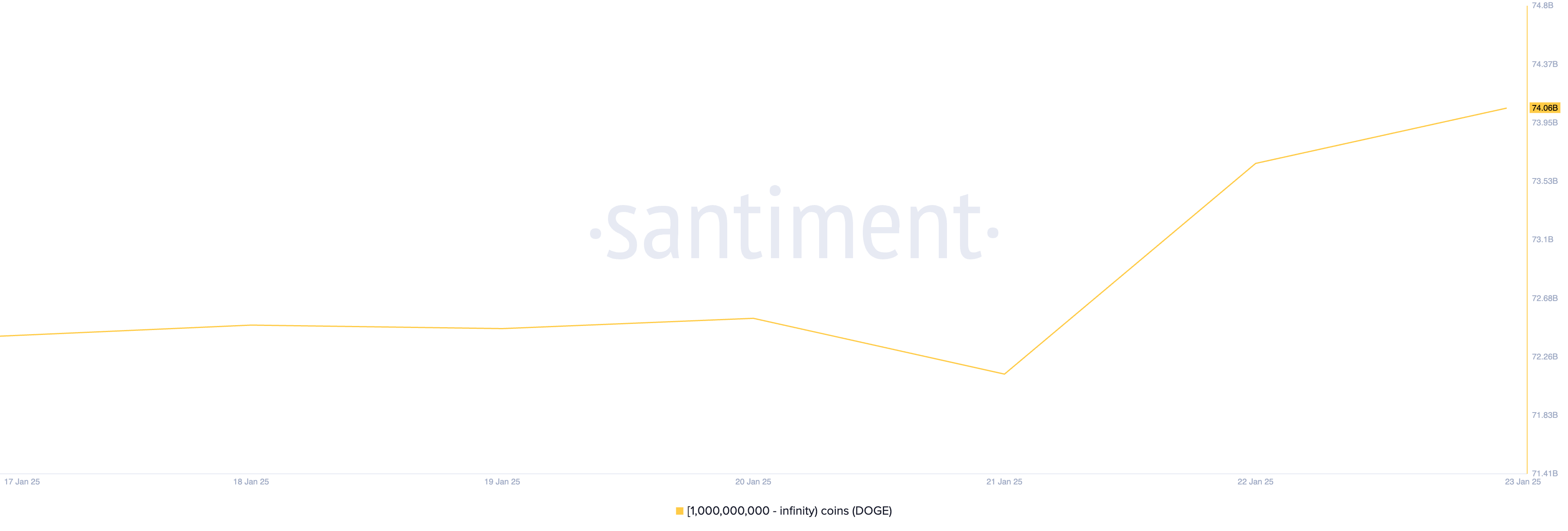 Distribuzione della Fornitura di DOGE.