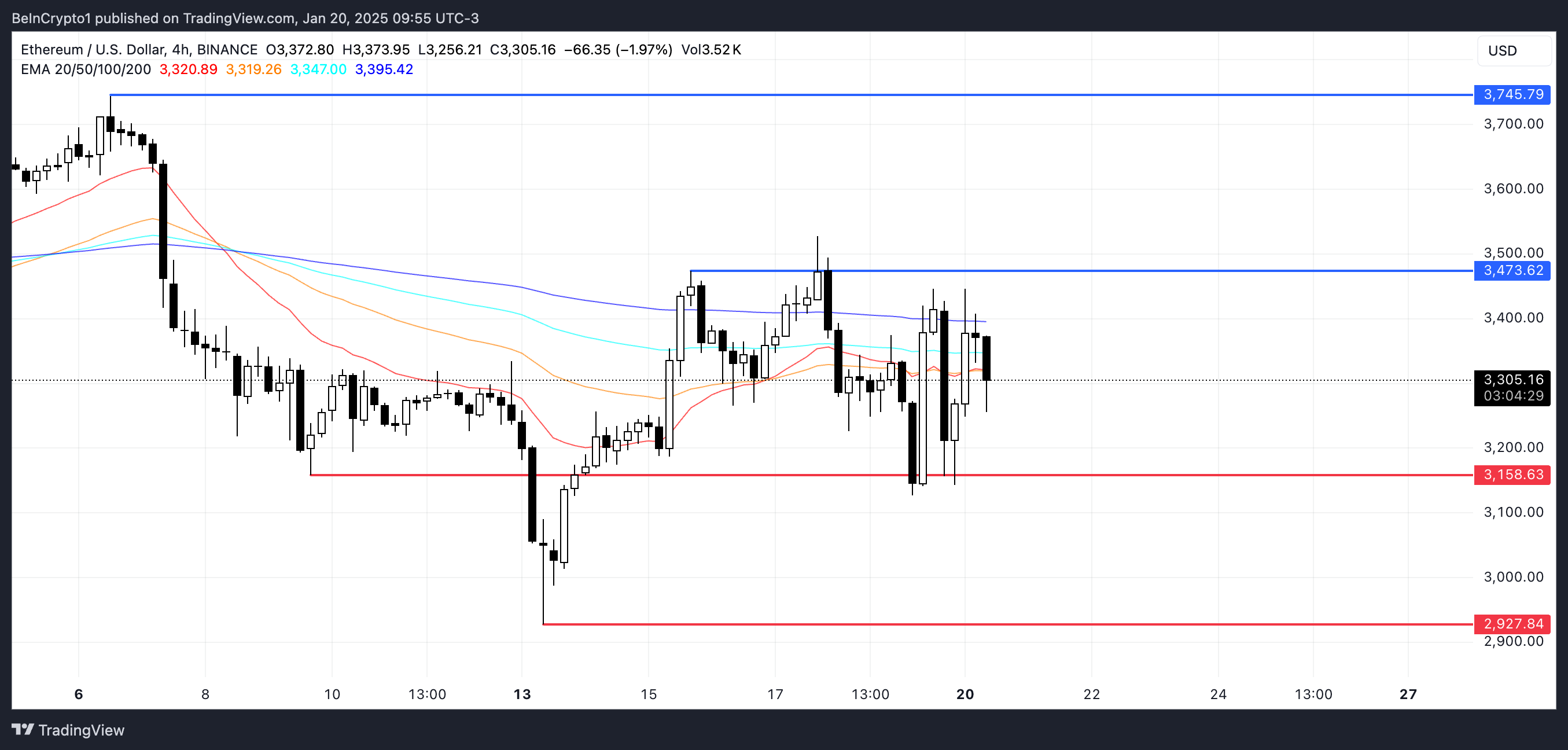 Analisi del prezzo di ETH.
