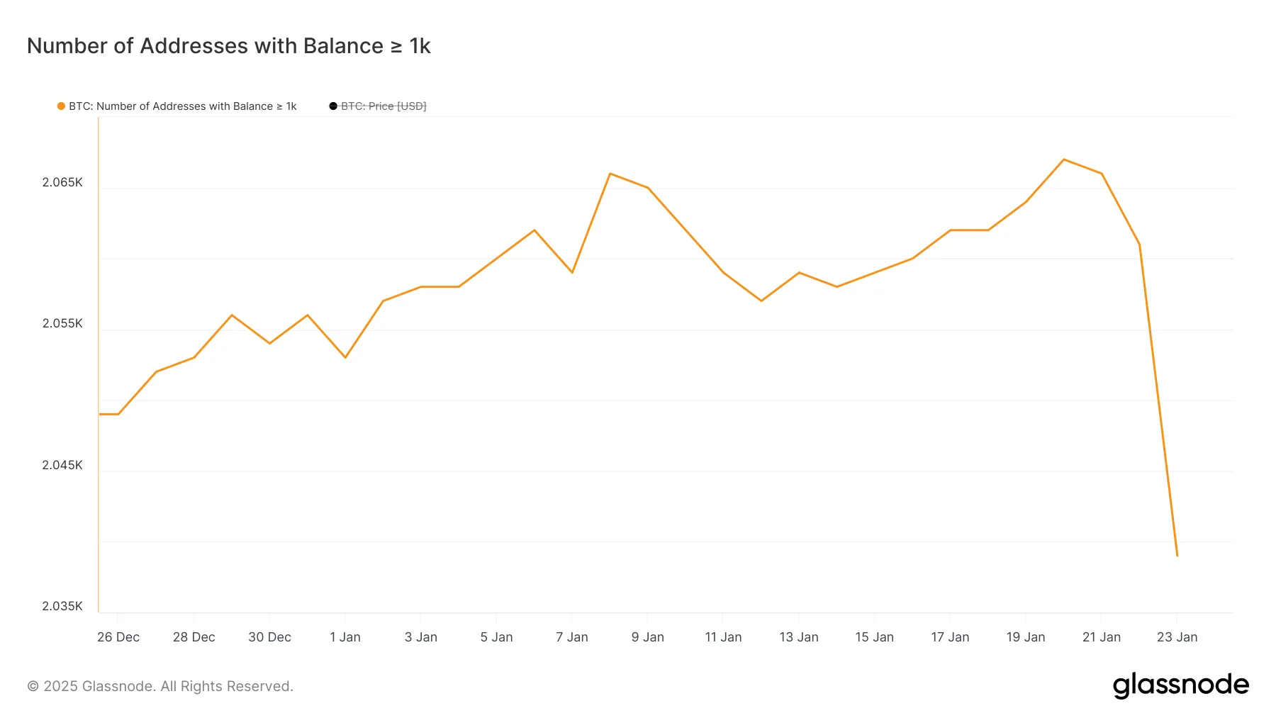 Number of addresses holding at least 1,000 BTC.