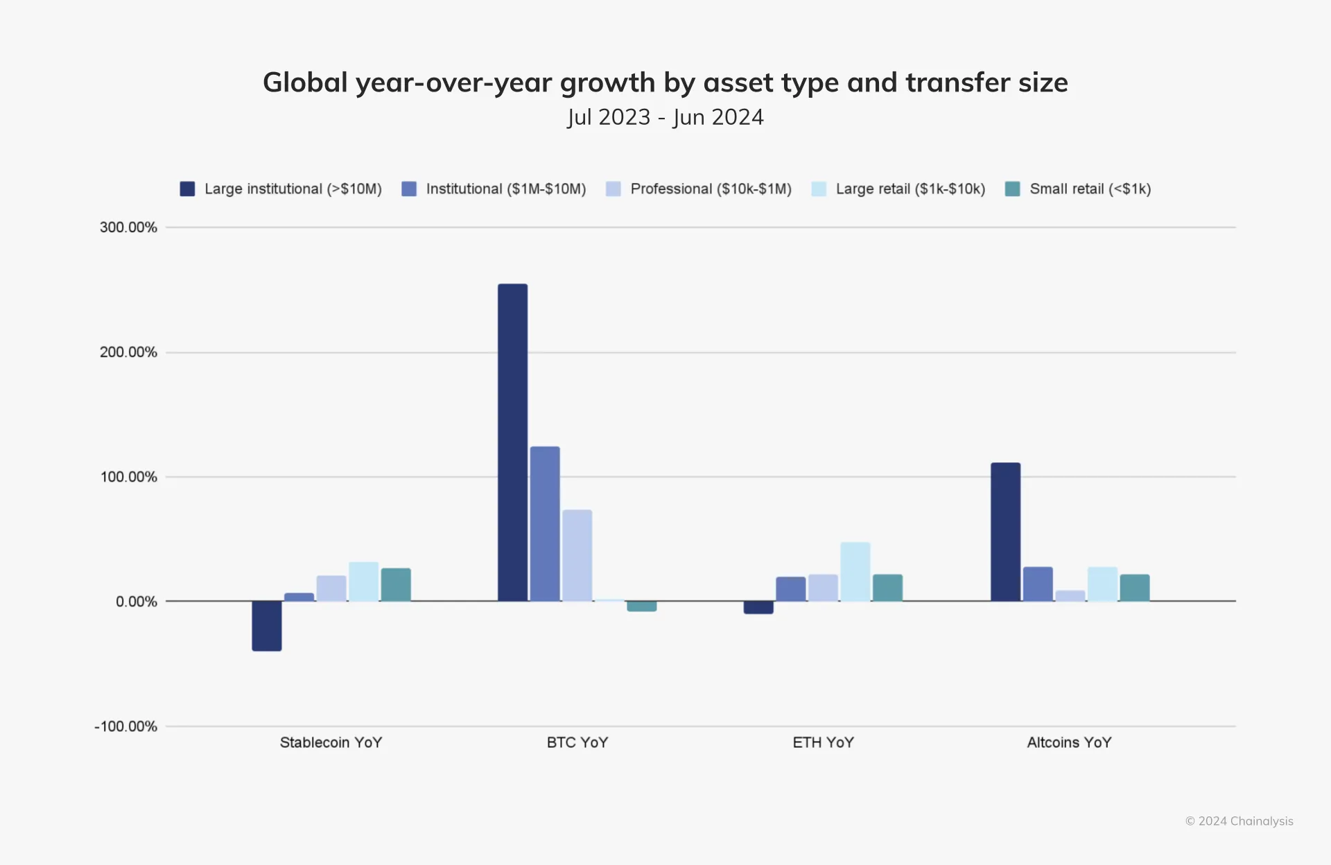 Crescita globale anno su anno per tipo di asset e dimensione del trasferimento.