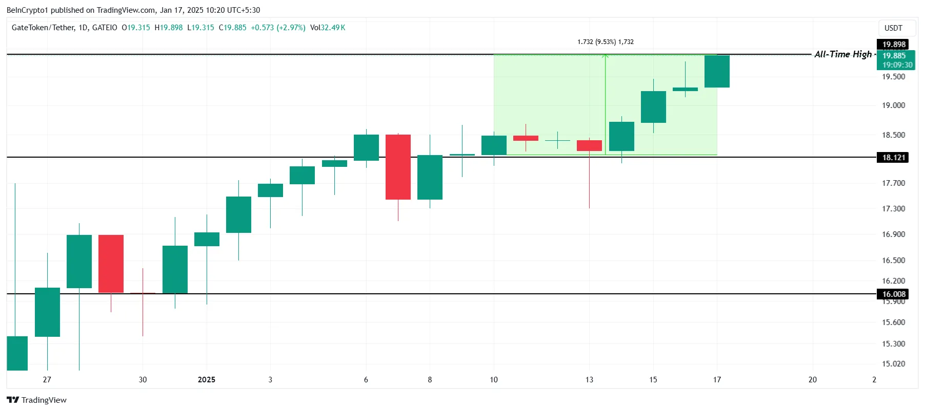 GT Price Analysis.