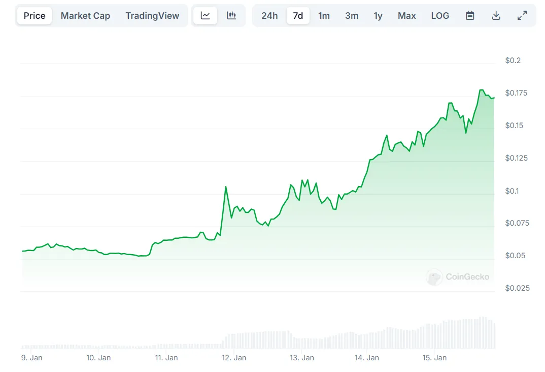 Grafico settimanale del prezzo di XRP ARMY