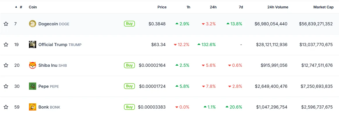 Top 5 Meme Coins by Market Cap.