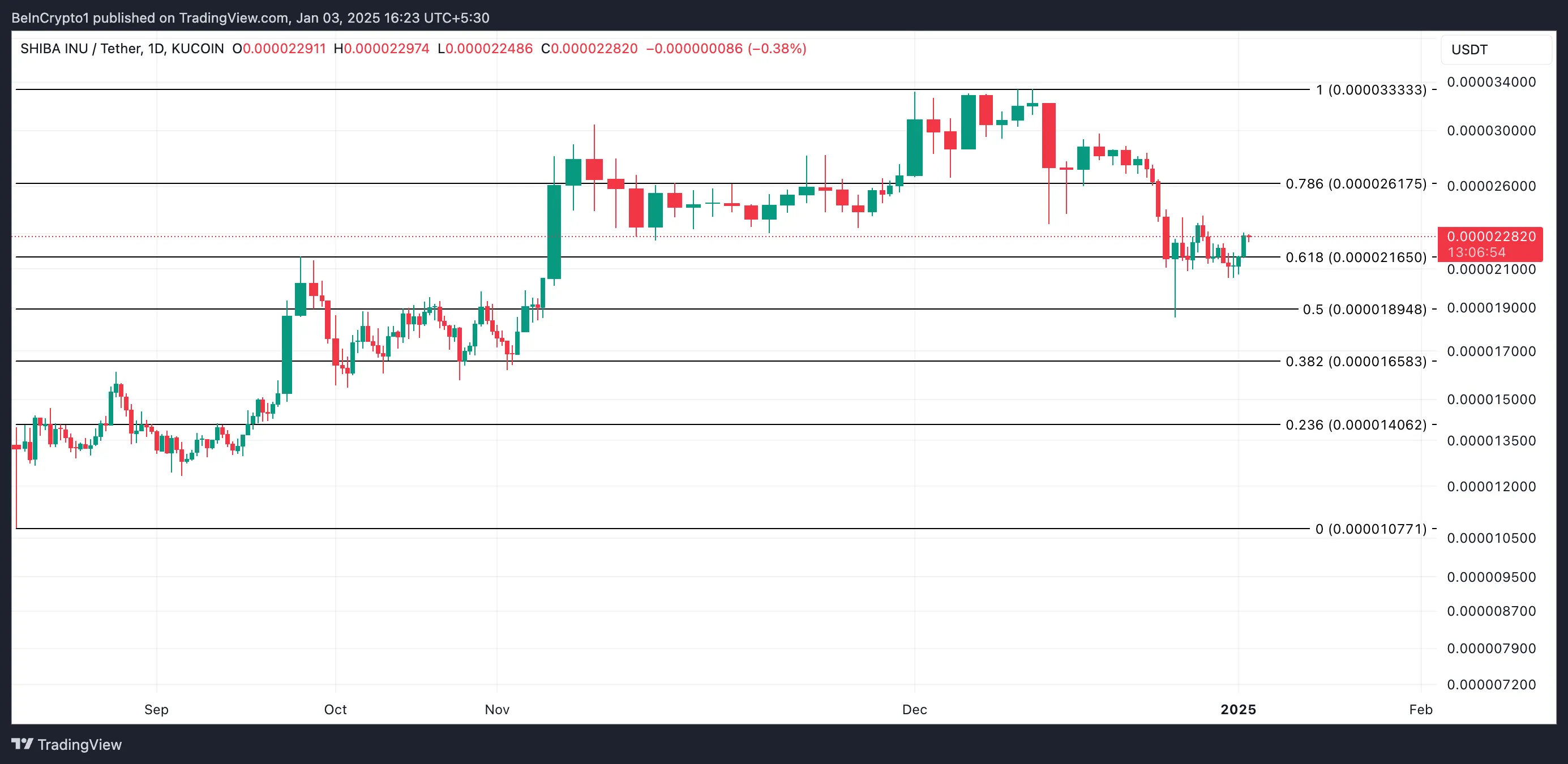 Shiba Inu Price Analysis