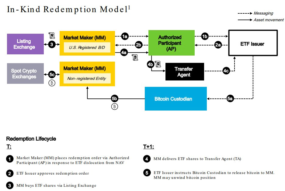 Modello di Riscatto In-Kind del Bitcoin ETF di BlackRock.
