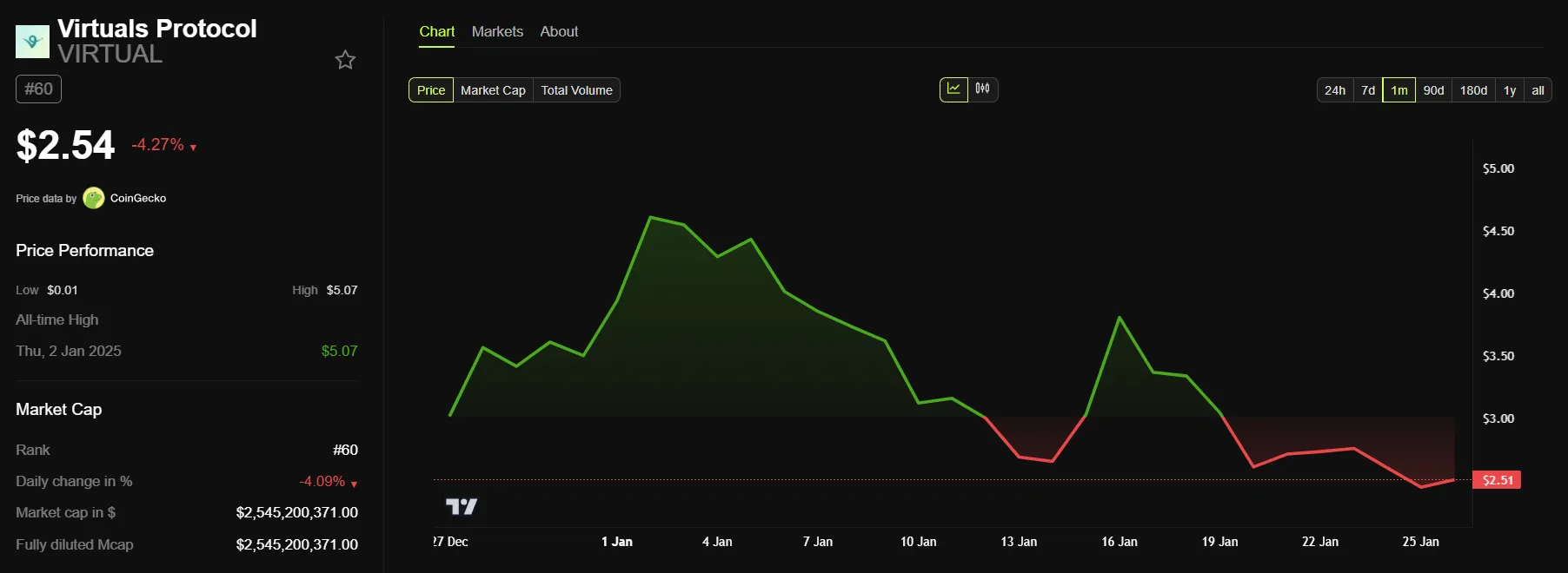 Virtuals Protocol (VIRTUAL) Price Performance.