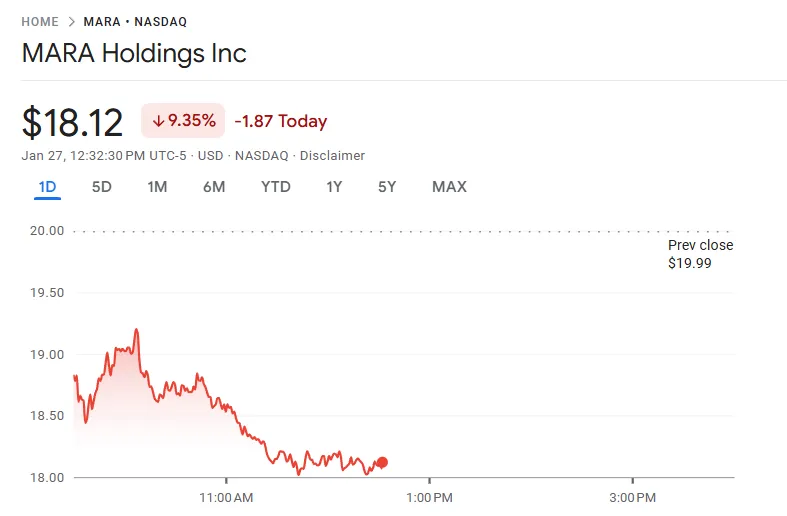 Grafico azionario MARA dopo il crollo di Nvidia