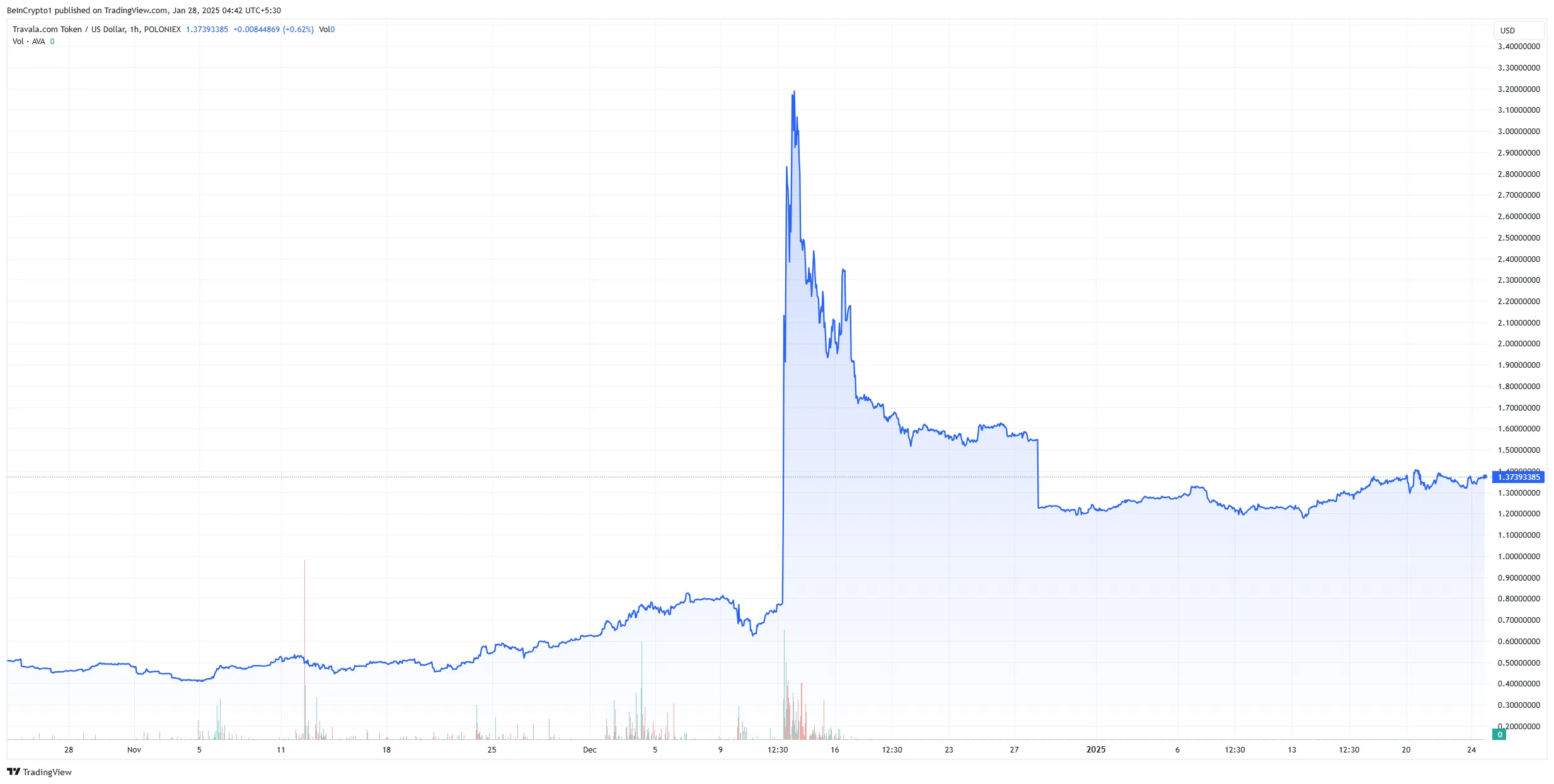 grafico del prezzo di travala ava