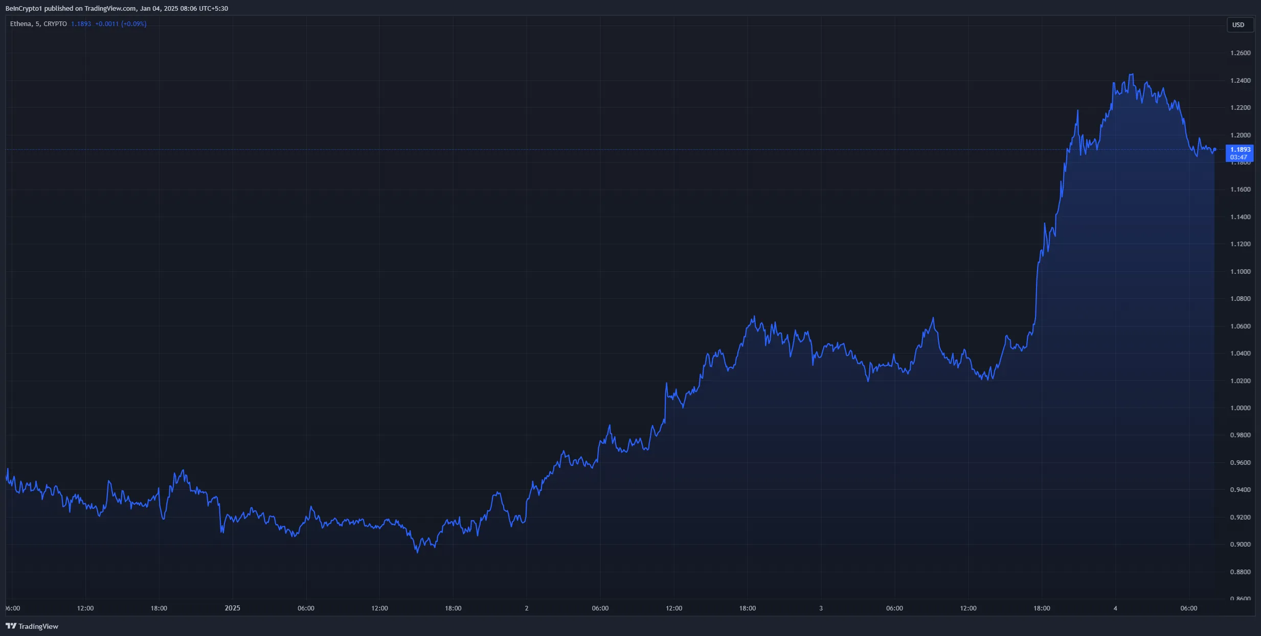Aumento del prezzo di ENA dopo la roadmap di Ethena 2025